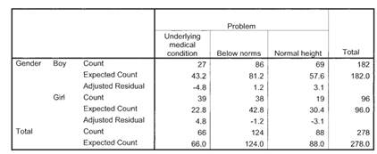 559_expected frequency and adjusted standardized residual.png